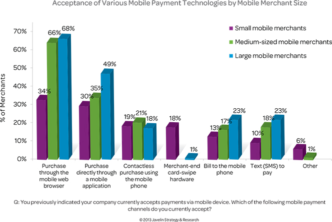 Mobile Browsers Are Preferred Payment Platform