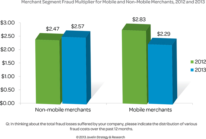 Mobile vs. Non-Mobile Fraud Losses