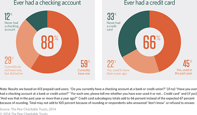 Most Prepaid Card Users Also Have a Bank Account