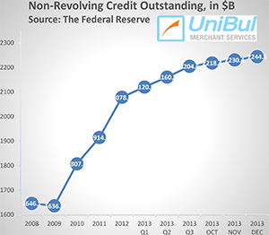 Non-Revolving Consumer Credit up by 7.4%