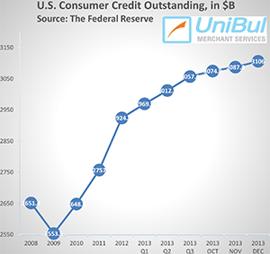 Overall Consumer Credit up by 7.3%