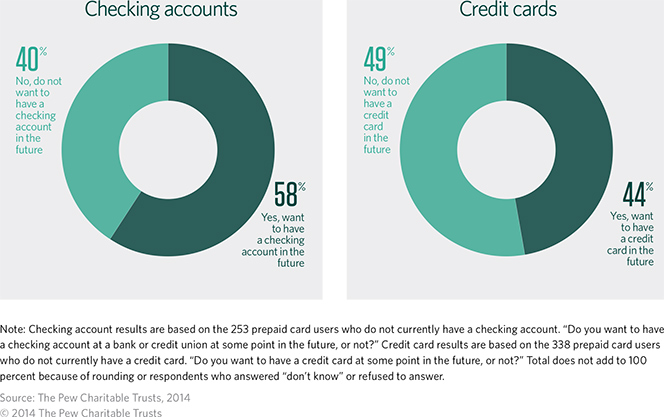 Overdraft Fees Are Prepaid Cards' Best Ally