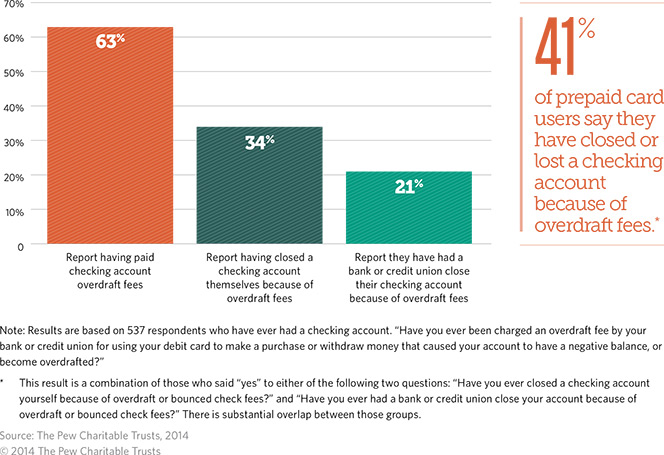 Overdraft Fees Are Prepaid Cards' Best Ally