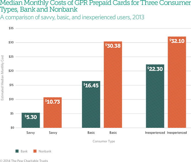 Prepaid Cards Are Getting Cheaper and Better