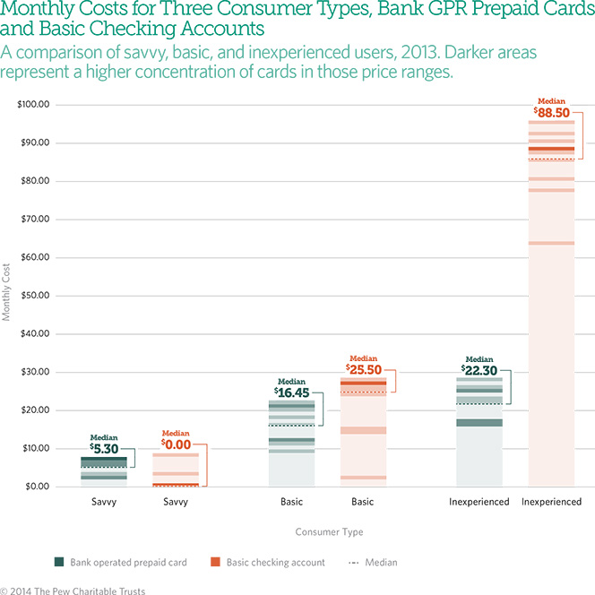 Prepaid Cards Are Getting Cheaper and Better