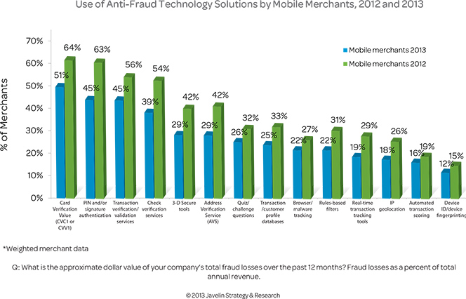 Small Merchants Are Less Well Protected Against Fraud