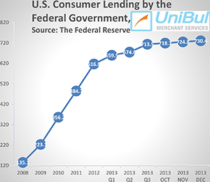 Student, Auto Loans Up