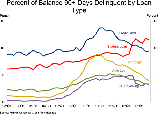 U.S. Consumer Debt up by $241B