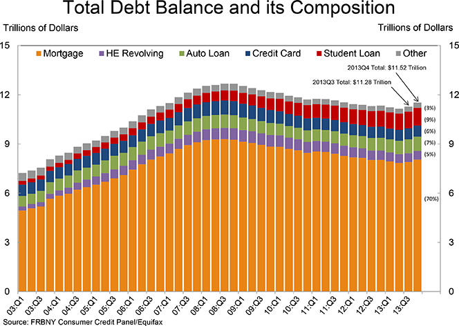 U.S. Consumer Debt up by $241B