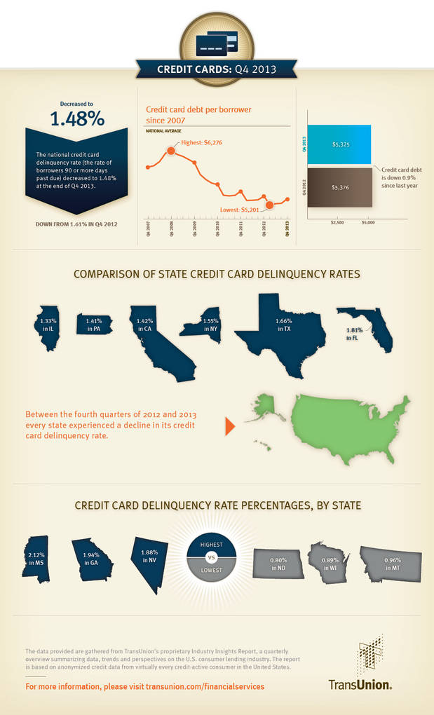 U.S. Credit Card Delinquencies, Debt Remain at Record-Lows