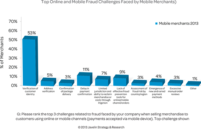 Verifying Customer Identity Is Top Challenge