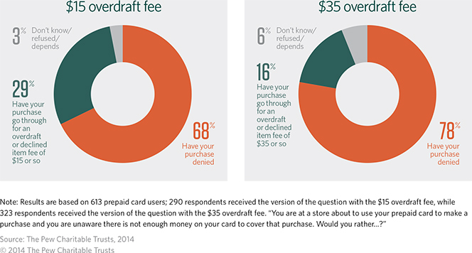 What Do People Want in Prepaid Cards?