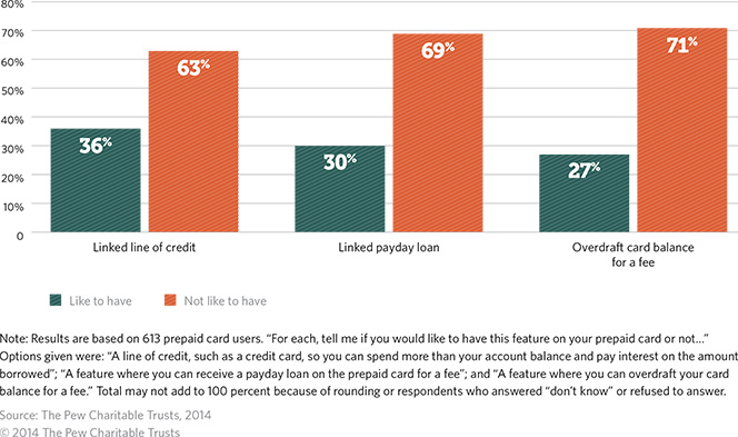 What Do People Want in Prepaid Cards?