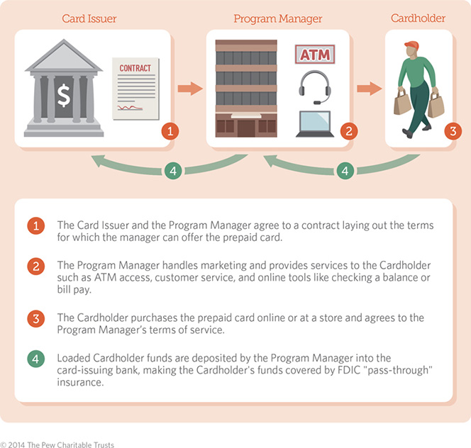 What Is a General Purpose Prepaid Card?