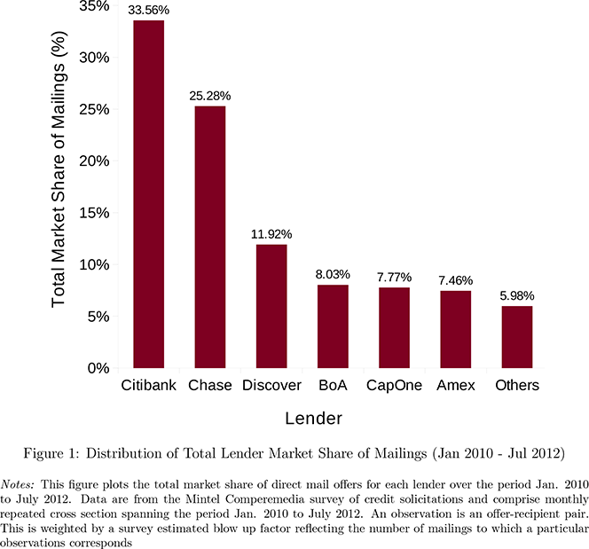 Who Sends Credit Card Offers and How Many Do We Get?