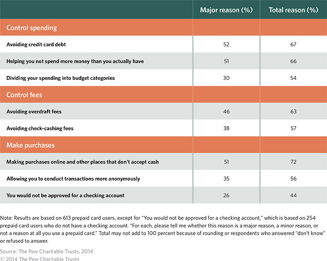 Why Do People Use Prepaid Cards?