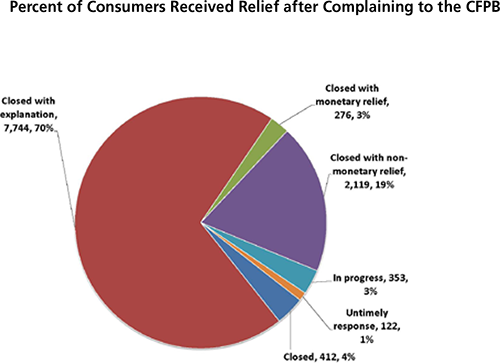 92% of the CFPB Complaints Are Resolved