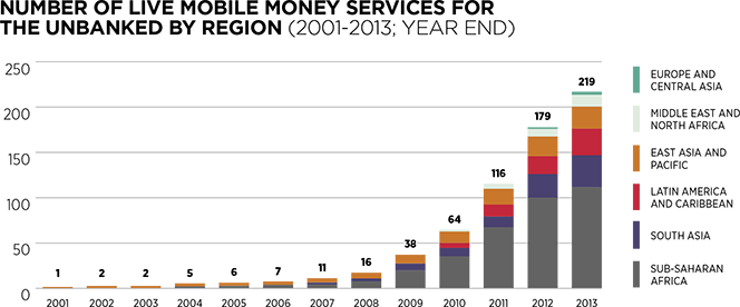 Africa still Leads the Way