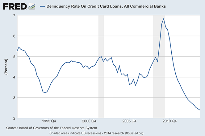 Americans Revert to Valuing Mortgages Higher than Credit Cards