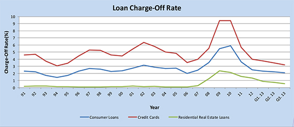 Charge-offs, Delinquencies and Bankruptcies Keep Falling