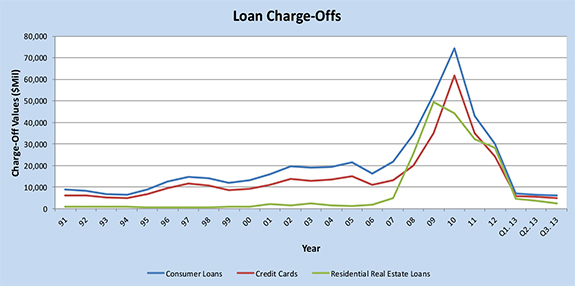 Charge-offs, Delinquencies and Bankruptcies Keep Falling