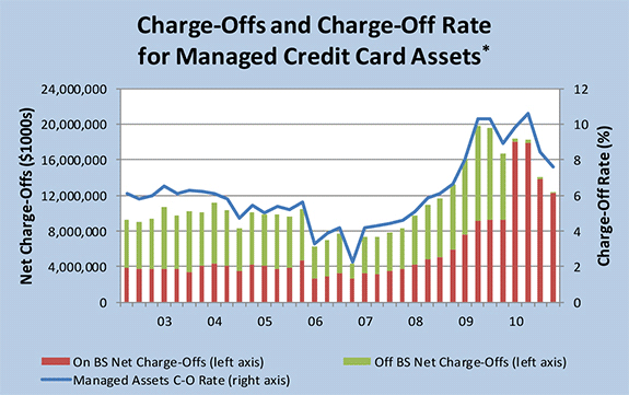 Charge-offs, Delinquencies and Bankruptcies Keep Falling