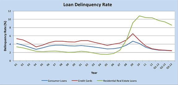 Charge-offs, Delinquencies and Bankruptcies Keep Falling