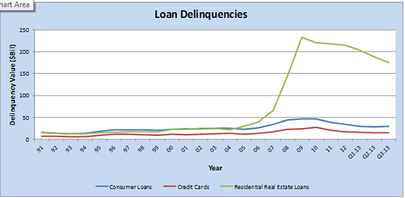 Charge-offs, Delinquencies and Bankruptcies Keep Falling