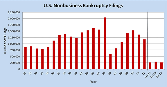 Charge-offs, Delinquencies and Bankruptcies Keep Falling