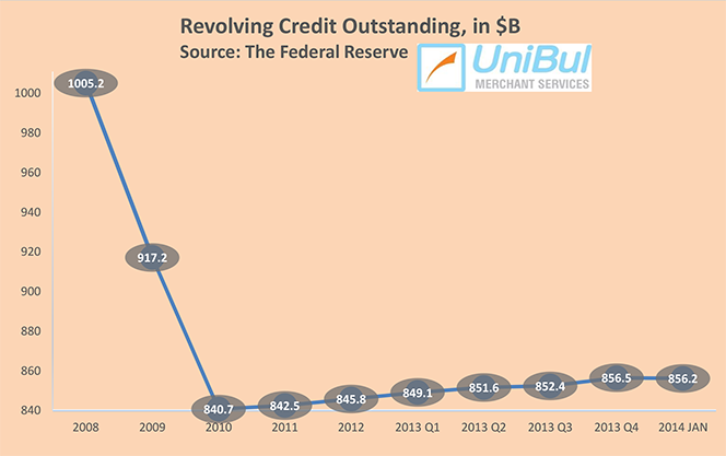 Credit Card Debt down by 0.3% in January