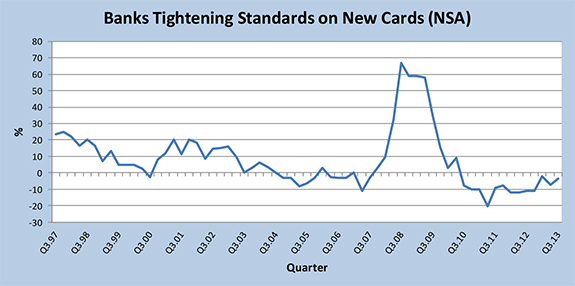 Credit Standards Remains Tight, but Demand for Loans Keeps Rising