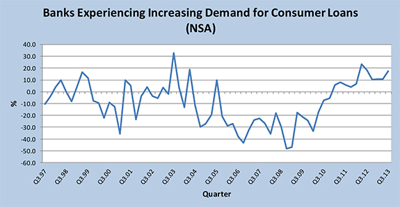 Credit Standards Remains Tight, but Demand for Loans Keeps Rising