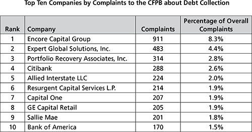 Encore Capital Is the Most Complained-About Company