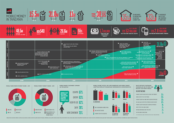 From 0 to 90% in 5 Years: How Tanzania Does Mobile Payments