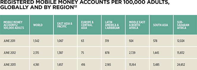 Mobile Usage on the Rise