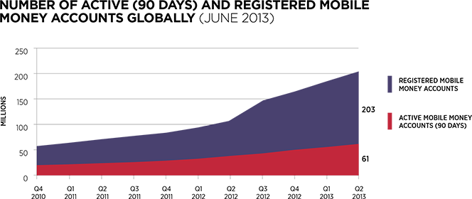 Mobile Usage on the Rise