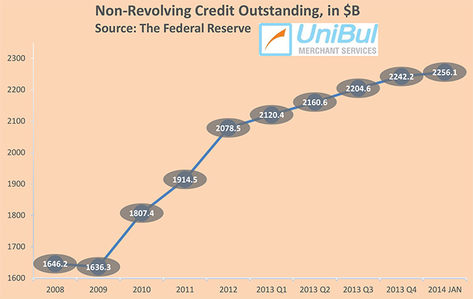 Non-Revolving Consumer Credit up by 7.5%