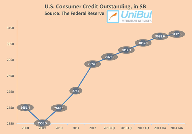 Overall Consumer Credit up by 5.3%