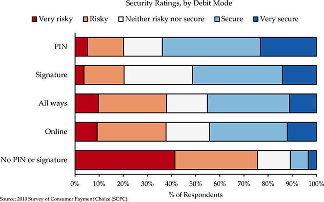 PIN vs. Signature: Perception of Security
