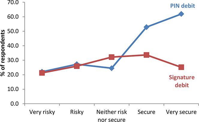 PIN vs. Signature: Perception of Security