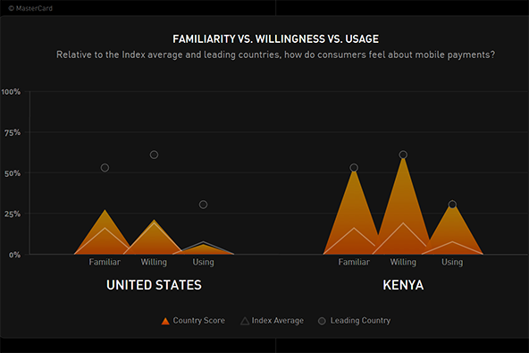 Shaping the M-Payments Future: Kenya vs. the U.S.