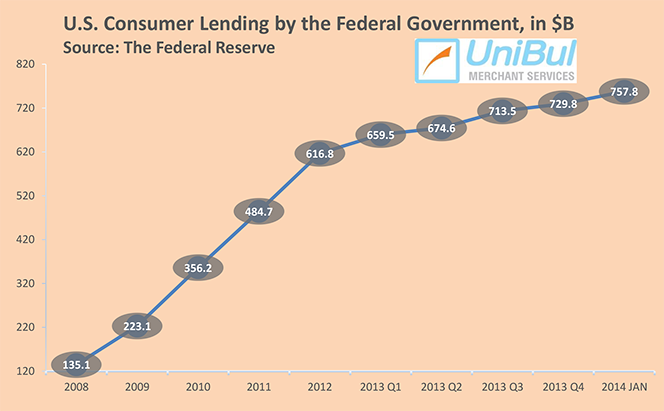 Student, Auto Loans Up