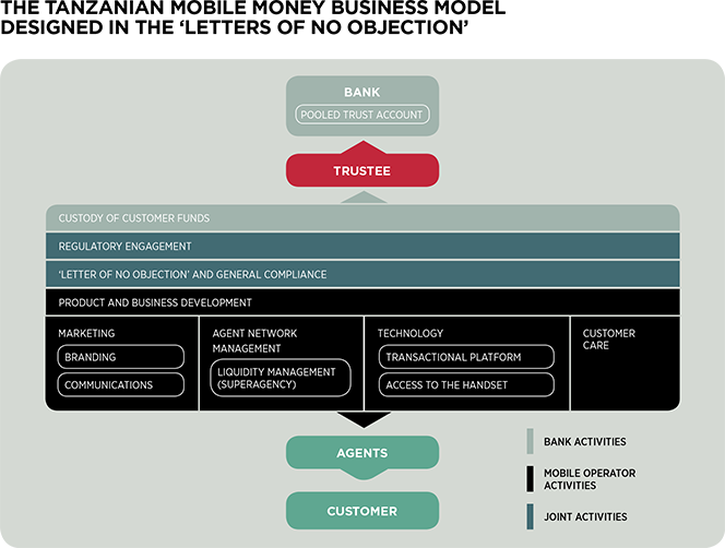 Tanzania's M-Money Business Model