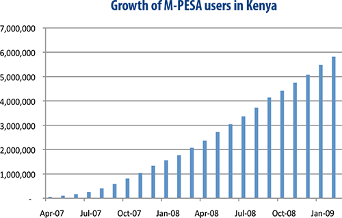 The Growth of Mobile Money in Tanzania