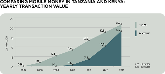 The Growth of Mobile Money in Tanzania