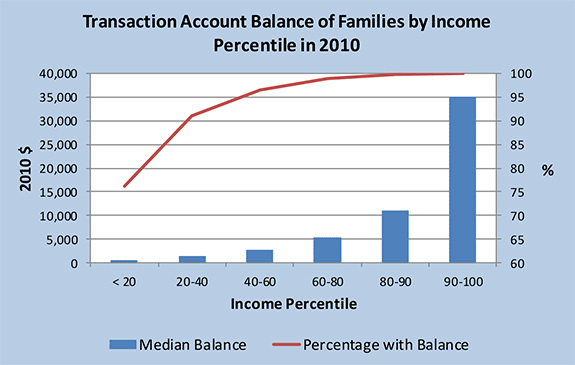 The More We Earn, the More We Owe