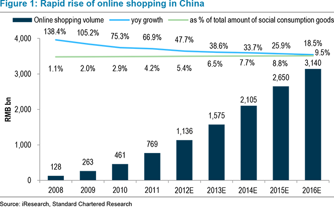 The Rise of Online Payments in China