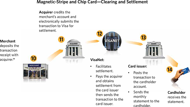 Visa's Transaction Life Cycle