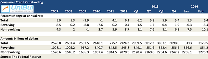 American Consumer Debt -- A Mixed Picture