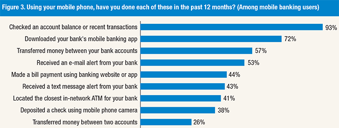 Checking Account Balances Most Common M-Banking Activity